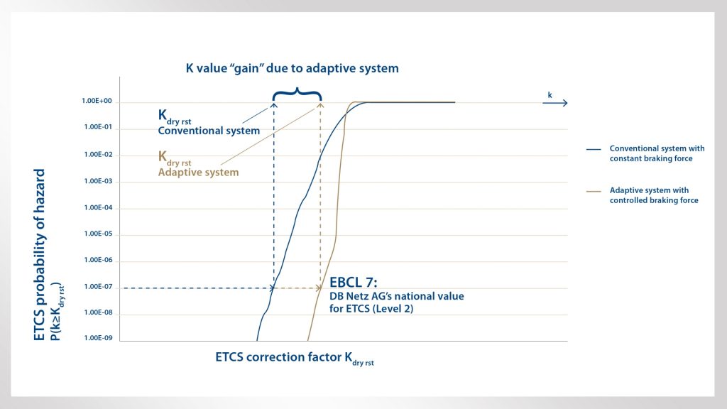 Figure 2: Kdry_rst “gain” by adaptive systems and integration of brake force control circuits into the Monte Carlo K-value determination