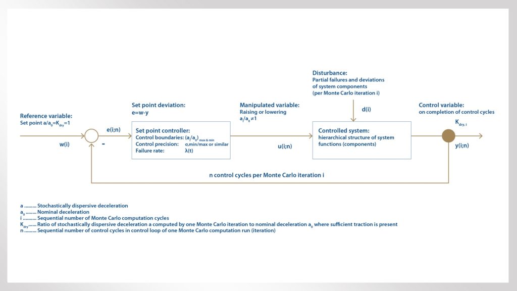 Figure 1: Control loop in the Monte Carlo simulation context, e. g. for the determination of Kdry